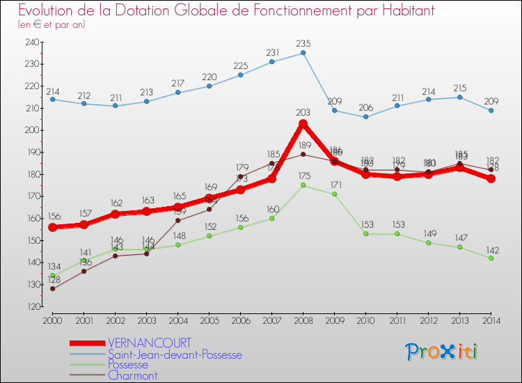 Evolution et montant de la dotation globale de fonctionnement par Habitant pour VERNANCOURT et les communes proches de 2000 à 2014. Comparaison des dotations globales de fonctionnement par habitant pour VERNANCOURT et les communes voisines de 2000 à 2014.