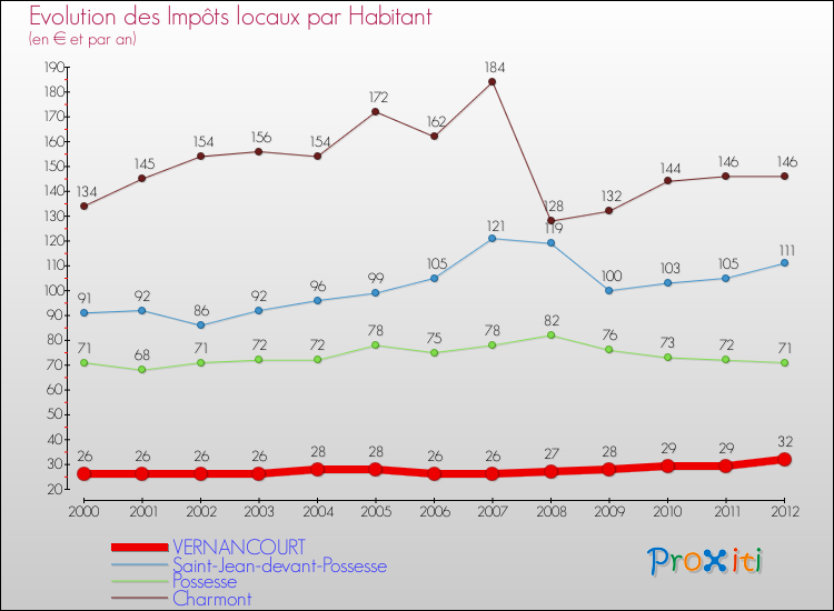 Evolution et montant des impôts locaux par Habitant pour VERNANCOURT et les communes proches Comparaison des impôts locaux par habitant pour VERNANCOURT et les communes voisines
