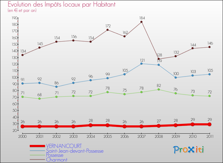 Evolution et montant des impôts locaux par Habitant pour VERNANCOURT et les communes proches Comparaison des impôts locaux par habitant pour VERNANCOURT et les communes voisines