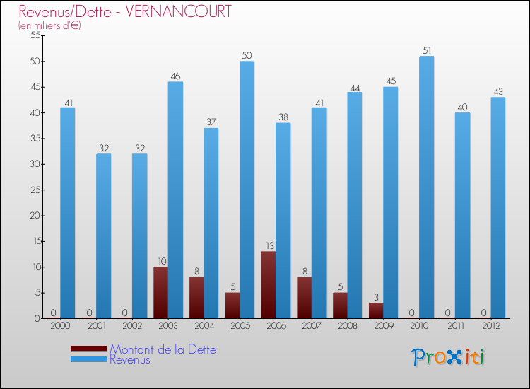 Evolution comparée de la dette et des revenus pour la commune de VERNANCOURT de 2000 à 2012 Comparaison de la dette et des revenus pour VERNANCOURT de 2000 à 2012