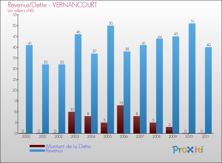 Evolution comparée de la dette et des revenus pour la commune de VERNANCOURT de 2000 à 2011 Comparaison de la dette et des revenus pour VERNANCOURT de 2000 à 2011