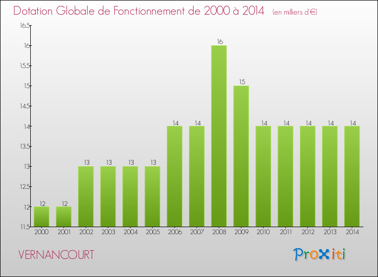 Evolution du montant de la Dotation Globale de Fonctionnement pour la commune de VERNANCOURT de 2000 à 2014 Evolution du montant de la Dotation Globale de Fonctionnement pour VERNANCOURT de 2000 à 2014