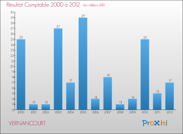 Evolution du résultat comptable pour la commune de VERNANCOURT de 2000 à 2012 Evolution du résultat comptable pour VERNANCOURT de 2000 à 2012