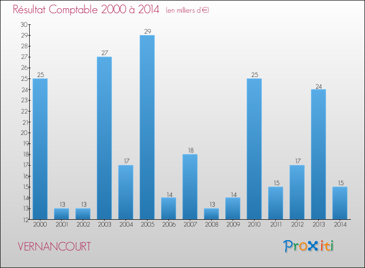 Evolution du résultat comptable pour la commune de VERNANCOURT de 2000 à 2014 Evolution du résultat comptable pour VERNANCOURT de 2000 à 2014