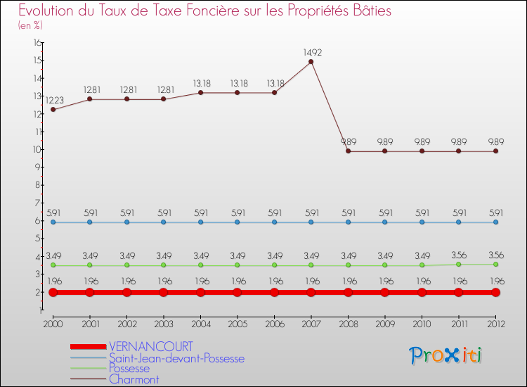 Evolution du taux de la taxe foncière sur le bati pour VERNANCOURT et les communes proches de 2000 à 2012 Comparaison des taux de taxe foncière sur le bati pour VERNANCOURT et les communes voisines de 2000 à 2012