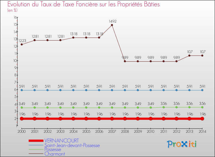 Evolution du taux de la taxe foncière sur le bati pour VERNANCOURT et les communes proches de 2000 à 2014 Comparaison des taux de taxe foncière sur le bati pour VERNANCOURT et les communes voisines de 2000 à 2014