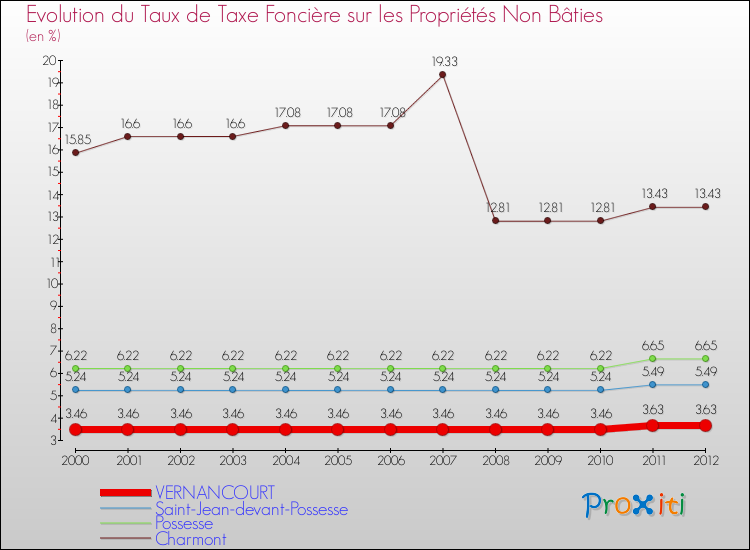 Evolution du taux de la taxe foncière sur les immeubles et terrains non batis pour VERNANCOURT et les communes proches de 2000 à 2012 Comparaison des taux de la taxe foncière sur les immeubles et terrains non batis pour VERNANCOURT et les communes voisines de 2000 à 2012