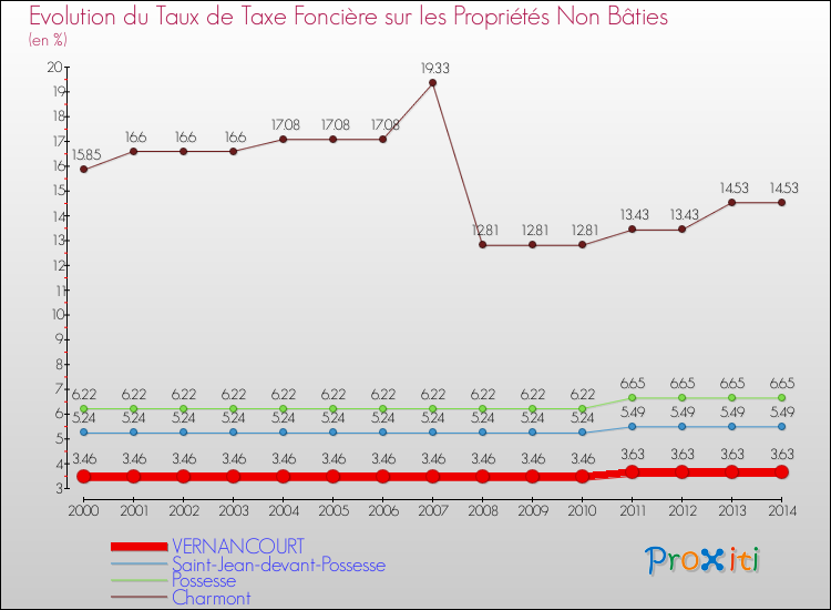Evolution du taux de la taxe foncière sur les immeubles et terrains non batis pour VERNANCOURT et les communes proches de 2000 à 2014 Comparaison des taux de la taxe foncière sur les immeubles et terrains non batis pour VERNANCOURT et les communes voisines de 2000 à 2014