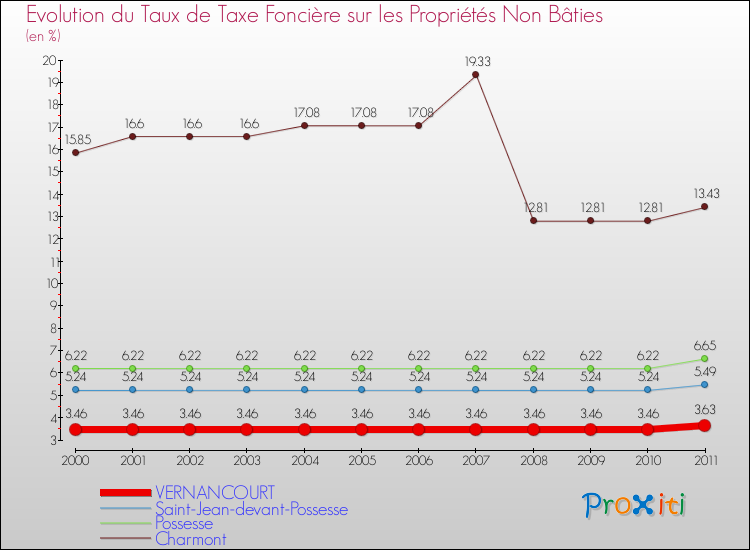 Evolution du taux de la taxe foncière sur les immeubles et terrains non batis pour VERNANCOURT et les communes proches Comparaison des taux de la taxe foncière sur les immeubles et terrains non batis pour VERNANCOURT et les communes voisines