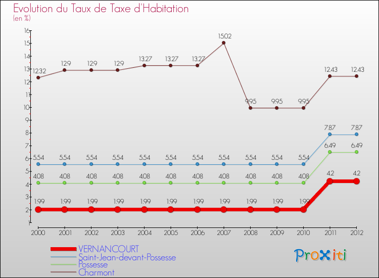 Evolution du taux de la taxe d'habitation pour VERNANCOURT et les communes proches Comparaison des taux de la taxe d'habitation pour VERNANCOURT et les communes voisines