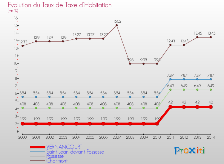 Evolution du taux de la taxe d'habitation pour VERNANCOURT et les communes proches de 2000 à 2014 Comparaison des taux de la taxe d'habitation pour VERNANCOURT et les communes voisines de 2000 à 2014