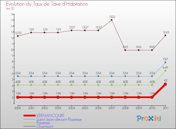 Evolution du taux de la taxe d'habitation pour VERNANCOURT et les communes proches Comparaison des taux de la taxe d'habitation pour VERNANCOURT et les communes voisines