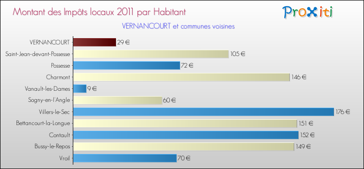Montant des impôts locaux par Habitant pour VERNANCOURT et les communes proches Comparaison des impôts locaux par habitant pour VERNANCOURT et les communes voisines