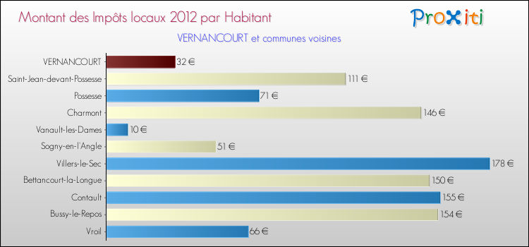 Montant des impôts locaux par Habitant pour VERNANCOURT et les communes proches Comparaison des impôts locaux par habitant pour VERNANCOURT et les communes voisines
