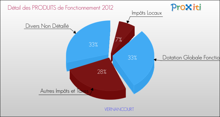 Décomposition du Budget de Fonctionnement 2012 de la commune de VERNANCOURT Budget de Fonctionnement 2012 pour la commune de VERNANCOURT