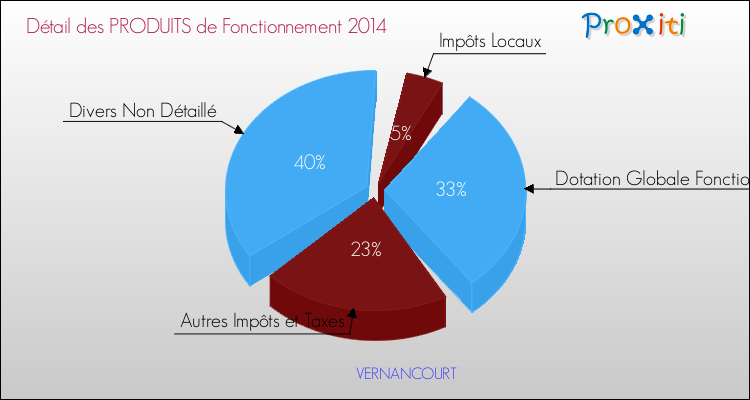 Décomposition du Budget de Fonctionnement 2014 de la commune de VERNANCOURT Budget de Fonctionnement 2014 pour la commune de VERNANCOURT