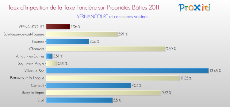 Taux d'imposition de la taxe foncière sur le bati 2011 pour VERNANCOURT et les communes proches Comparaison des taux d'imposition de la taxe foncière sur le bati 2011 pour VERNANCOURT et les communes voisines