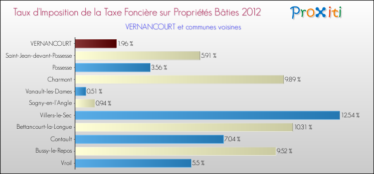 Taux d'imposition de la taxe foncière sur le bati 2012 pour VERNANCOURT et les communes proches Comparaison des taux d'imposition de la taxe foncière sur le bati 2012 pour VERNANCOURT et les communes voisines