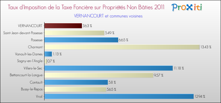 Taux d'imposition de la taxe foncière sur les immeubles et terrains non batis 2011 pour VERNANCOURT et les communes proches Comparaison des taux d'imposition de la taxe foncière sur les immeubles et terrains non batis 2011 pour VERNANCOURT et les communes voisines