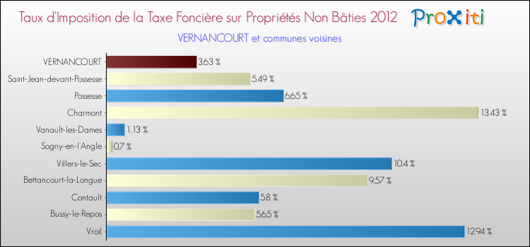 Taux d'imposition de la taxe foncière sur les immeubles et terrains non batis 2012 pour VERNANCOURT et les communes proches Comparaison des taux d'imposition de la taxe foncière sur les immeubles et terrains non batis 2012 pour VERNANCOURT et les communes voisines