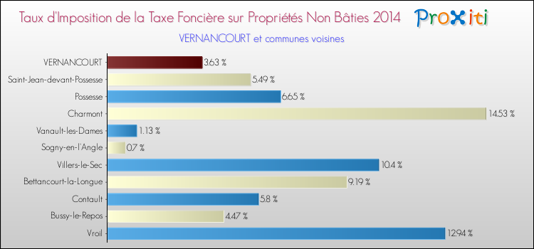 Taux d'imposition de la taxe foncière sur les immeubles et terrains non batis 2014 pour VERNANCOURT et les communes proches Comparaison des taux d'imposition de la taxe foncière sur les immeubles et terrains non batis 2014 pour VERNANCOURT et les communes voisines