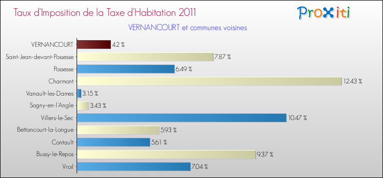 Taux d'imposition de la taxe d'habitation 2011 pour VERNANCOURT et les communes proches Comparaison des taux d'imposition de la taxe d'habitation 2011 pour VERNANCOURT et les communes voisines