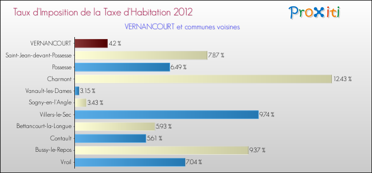 Taux d'imposition de la taxe d'habitation 2012 pour VERNANCOURT et les communes proches Comparaison des taux d'imposition de la taxe d'habitation 2012 pour VERNANCOURT et les communes voisines