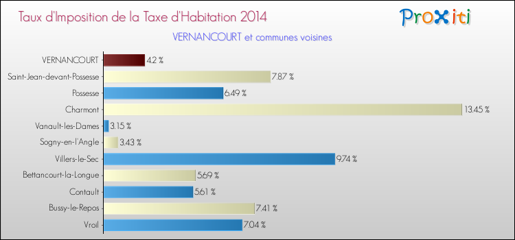 Taux d'imposition de la taxe d'habitation 2014 pour VERNANCOURT et les communes proches Comparaison des taux d'imposition de la taxe d'habitation 2014 pour VERNANCOURT et les communes voisines