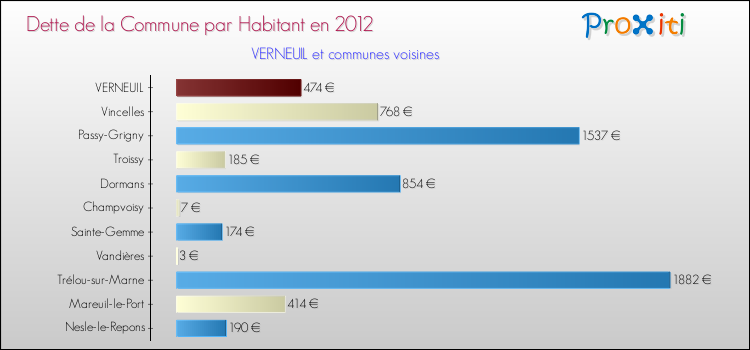 Dette par habitant de la commune en 2012 pour VERNEUIL et les communes proches Comparaison de la dette par habitant de la commune en 2012 pour VERNEUIL et les communes voisines