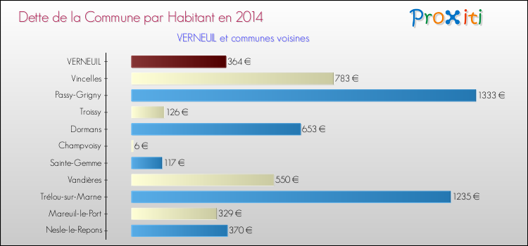 Dette par habitant de la commune en 2014 pour VERNEUIL et les communes proches Comparaison de la dette par habitant de la commune en 2014 pour VERNEUIL et les communes voisines