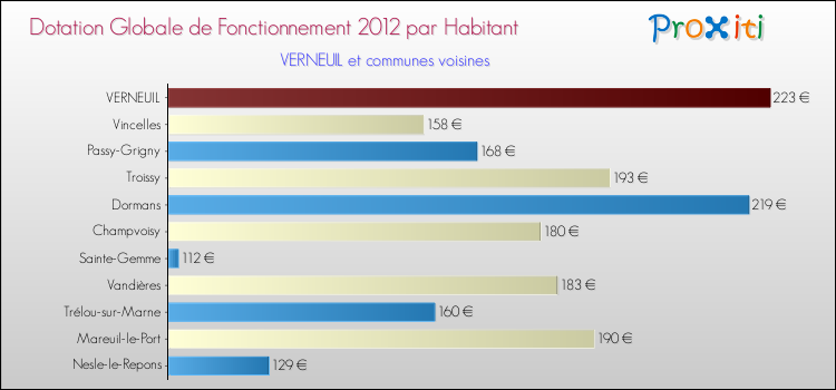 Montant des dotations globales de fonctionnement DGF par Habitant pour VERNEUIL et les communes proches Comparaison des des dotations globales de fonctionnement DGF par habitant pour VERNEUIL et les communes voisines
