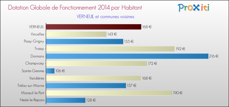 Montant des dotations globales de fonctionnement DGF par Habitant pour VERNEUIL et les communes proches en 2014. Comparaison des des dotations globales de fonctionnement DGF par habitant pour VERNEUIL et les communes voisines en 2014.
