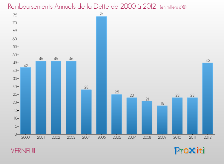 Evolution de l'annuité de la dette pour la commune de VERNEUIL de 2000 à 2012 Annuités de la dette pour VERNEUIL de 2000 à 2012