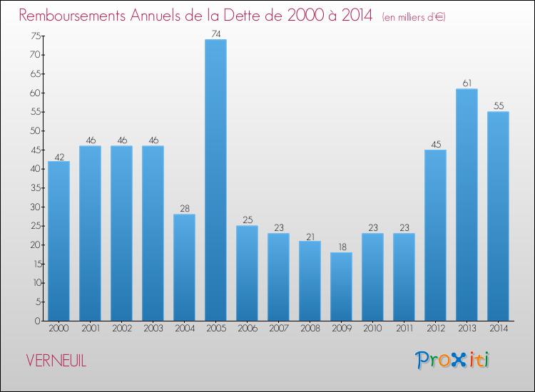 Evolution de l'annuité de la dette pour la commune de VERNEUIL de 2000 à 2014 Annuités de la dette pour VERNEUIL de 2000 à 2014