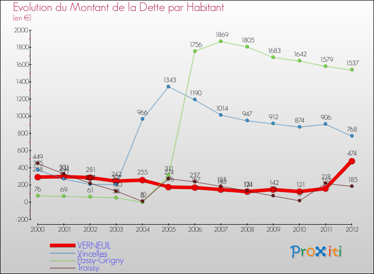 Evolution de la dette par habitant pour la commune de VERNEUIL et les communes proches de 2000 à 2012 Comparaison de la dette par habitant pour VERNEUIL et les communes voisines de 2000 à 2012