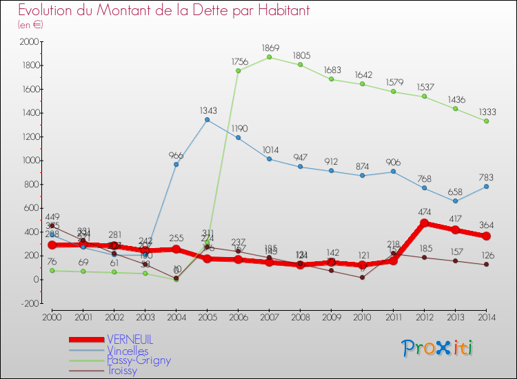Evolution de la dette par habitant pour la commune de VERNEUIL et les communes proches de 2000 à 2014 Comparaison de la dette par habitant pour VERNEUIL et les communes voisines de 2000 à 2014