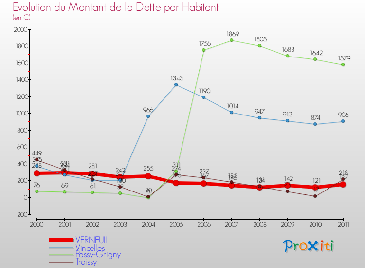 Evolution de la dette par habitant pour la commune de VERNEUIL et les communes proches Comparaison de la dette par habitant pour VERNEUIL et les communes voisines