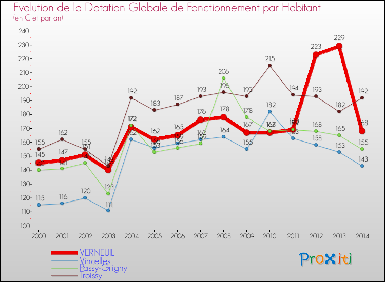 Evolution et montant de la dotation globale de fonctionnement par Habitant pour VERNEUIL et les communes proches de 2000 à 2014. Comparaison des dotations globales de fonctionnement par habitant pour VERNEUIL et les communes voisines de 2000 à 2014.