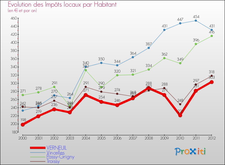 Evolution et montant des impôts locaux par Habitant pour VERNEUIL et les communes proches Comparaison des impôts locaux par habitant pour VERNEUIL et les communes voisines