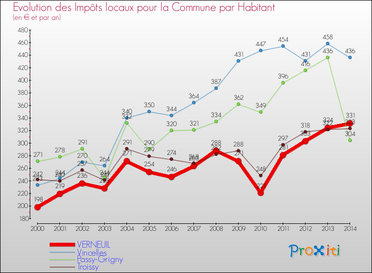 Evolution et montant des impôts locaux par Habitant pour VERNEUIL et les communes proches de 2000 à 2014 Comparaison des impôts locaux par habitant pour VERNEUIL et les communes voisines de 2000 à 2014