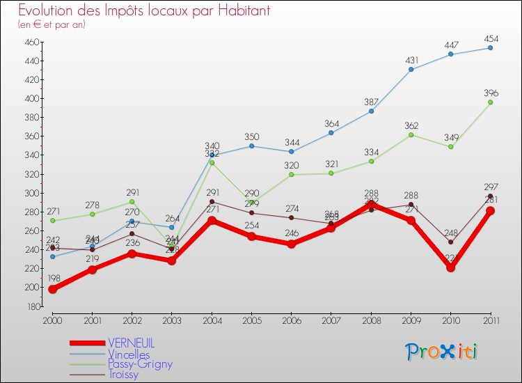 Evolution et montant des impôts locaux par Habitant pour VERNEUIL et les communes proches Comparaison des impôts locaux par habitant pour VERNEUIL et les communes voisines