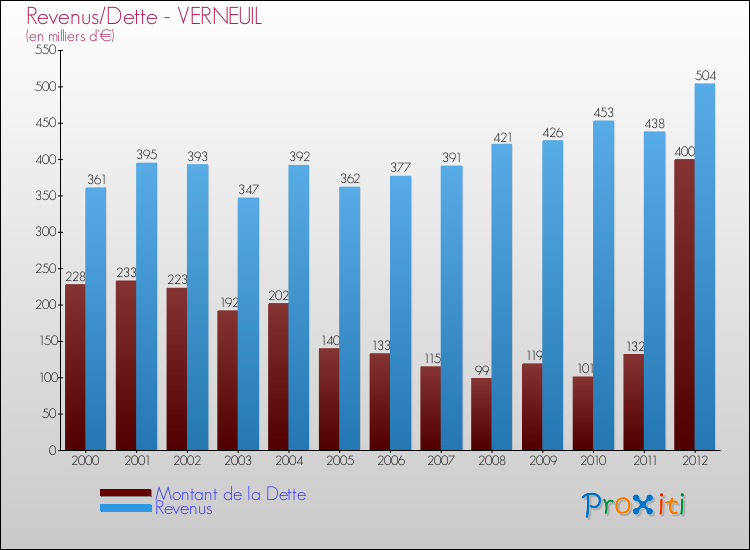 Evolution comparée de la dette et des revenus pour la commune de VERNEUIL de 2000 à 2012 Comparaison de la dette et des revenus pour VERNEUIL de 2000 à 2012