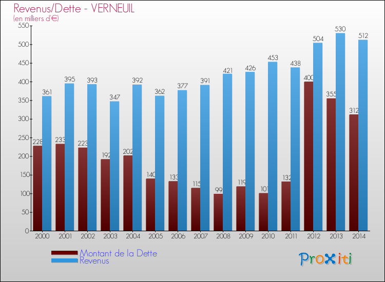 Evolution comparée de la dette et des revenus pour la commune de VERNEUIL de 2000 à 2014 Comparaison de la dette et des revenus pour VERNEUIL de 2000 à 2014