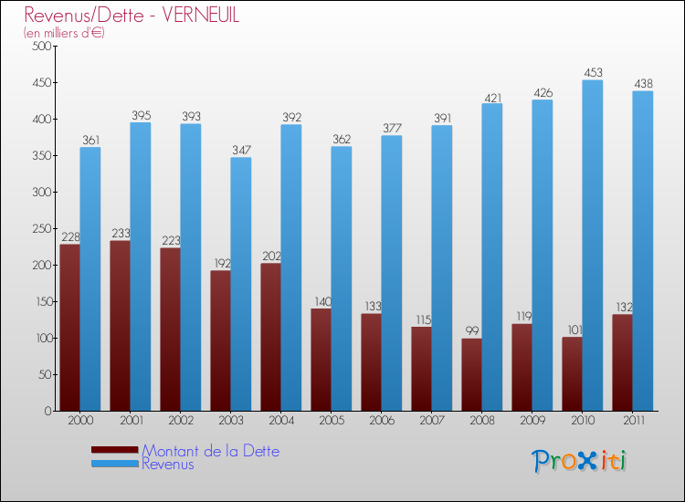 Evolution comparée de la dette et des revenus pour la commune de VERNEUIL de 2000 à 2011 Comparaison de la dette et des revenus pour VERNEUIL de 2000 à 2011