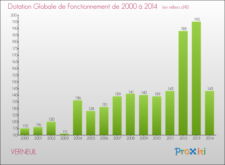 Evolution du montant de la Dotation Globale de Fonctionnement pour la commune de VERNEUIL de 2000 à 2014 Evolution du montant de la Dotation Globale de Fonctionnement pour VERNEUIL de 2000 à 2014