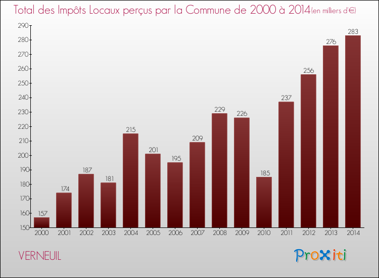 Evolution des Impôts Locaux pour la commune de VERNEUIL de 2000 à 2014 Evolution des Impôts Locaux pour VERNEUIL de 2000 à 2014