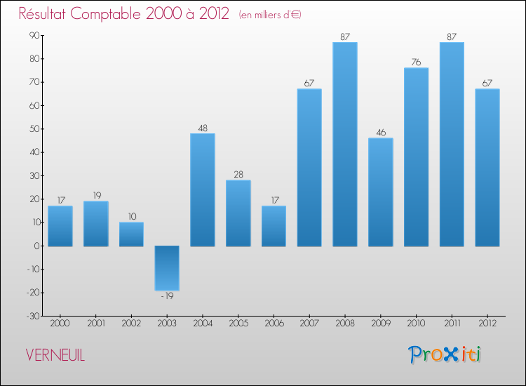 Evolution du résultat comptable pour la commune de VERNEUIL de 2000 à 2012 Evolution du résultat comptable pour VERNEUIL de 2000 à 2012