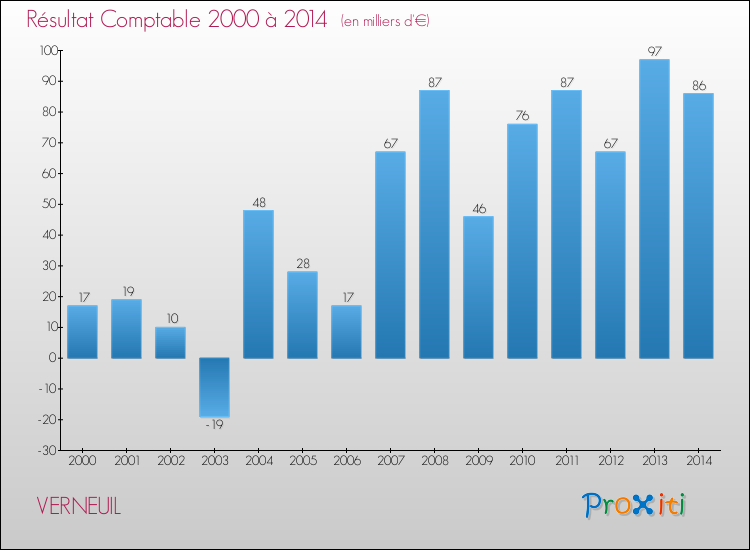 Evolution du résultat comptable pour la commune de VERNEUIL de 2000 à 2014 Evolution du résultat comptable pour VERNEUIL de 2000 à 2014