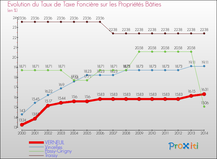 Evolution du taux de la taxe foncière sur le bati pour VERNEUIL et les communes proches de 2000 à 2014 Comparaison des taux de taxe foncière sur le bati pour VERNEUIL et les communes voisines de 2000 à 2014