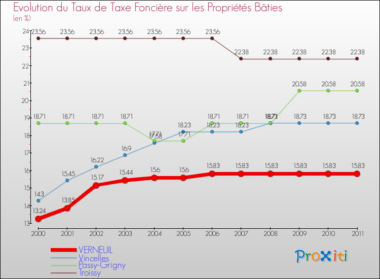 Evolution du taux de la taxe foncière sur le bati pour VERNEUIL et les communes proches Comparaison des taux de taxe foncière sur le bati pour VERNEUIL et les communes voisines